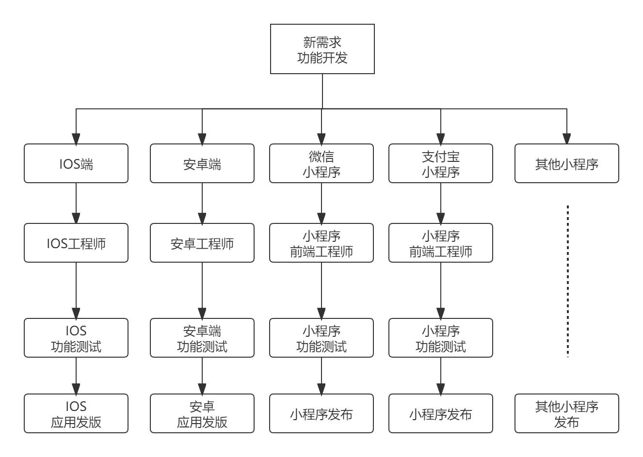 传统非uni-app开发模式示意图-BeikeShop官方