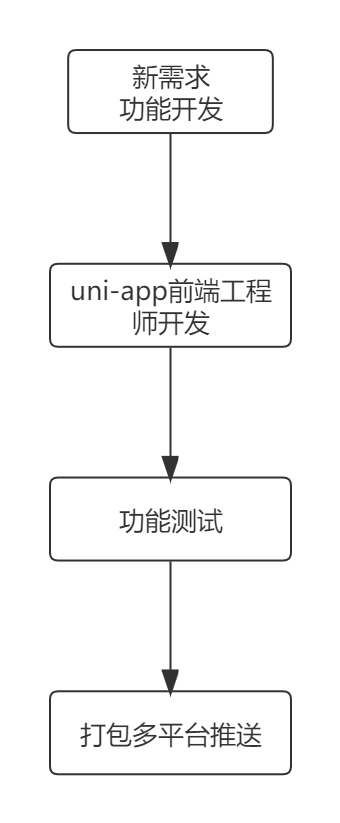 uni-app快速开发模式示意图-BeikeShop官方