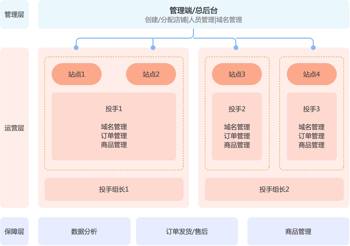 BeikeShop站群管理系统模块-简化图解