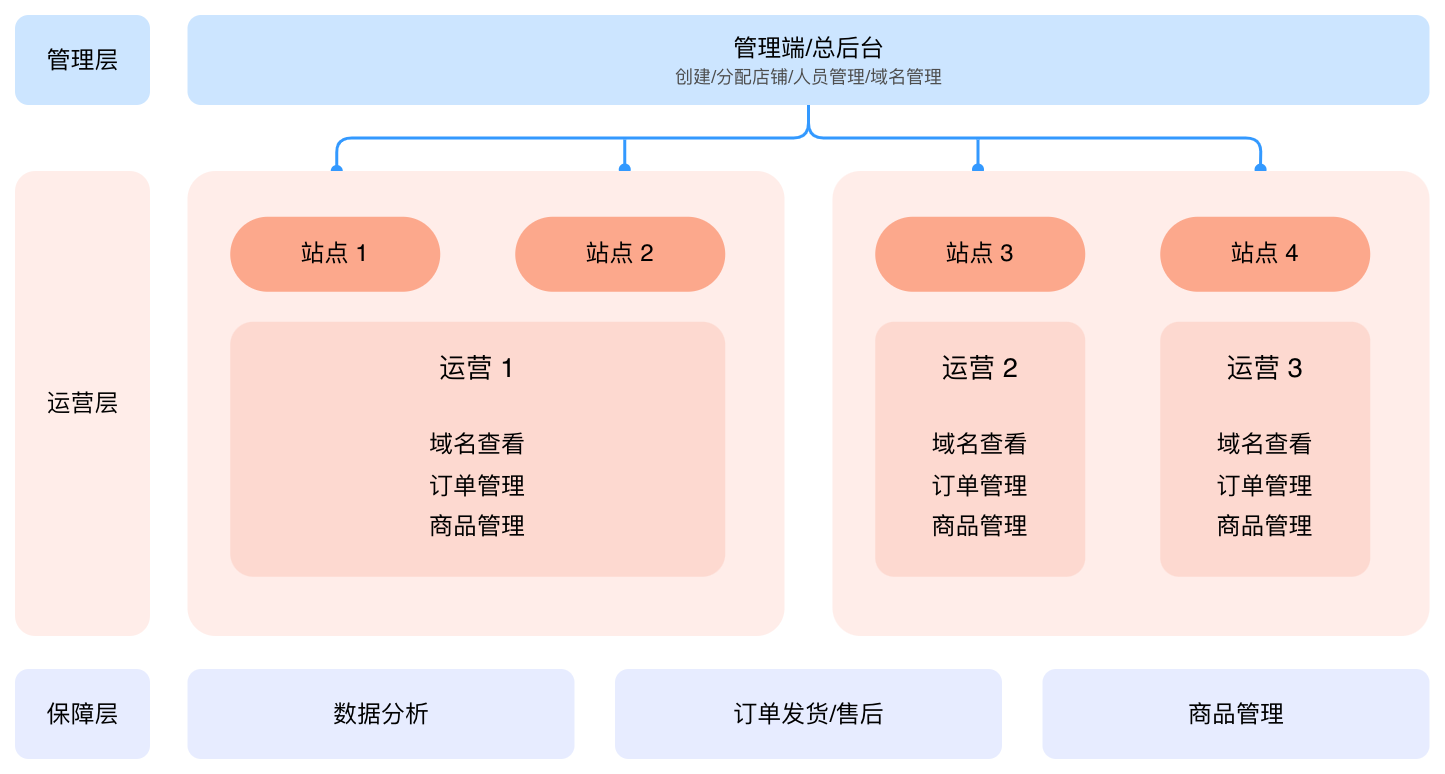 BeikeShop站群管理系统模块-简化图解