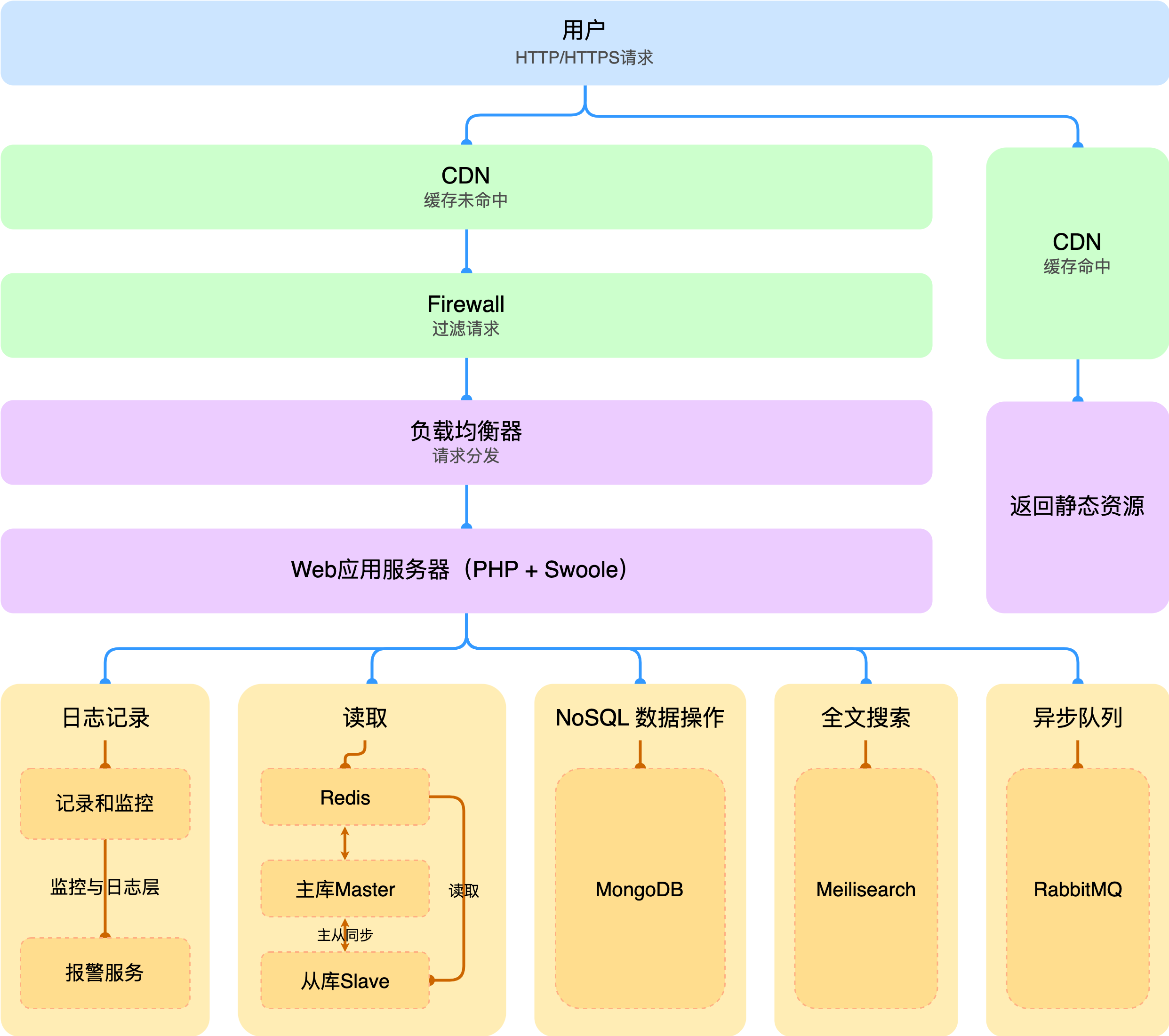 BeikeShop嵌入Swoole 模高并发低延迟